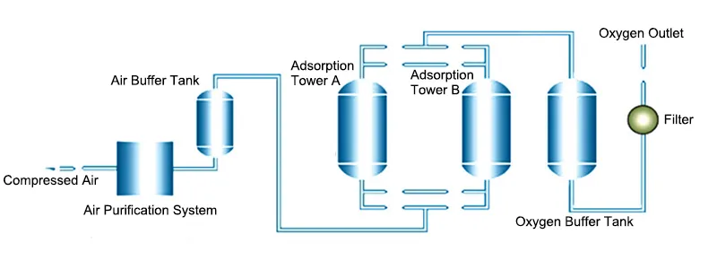 Генератор кислорода PSA